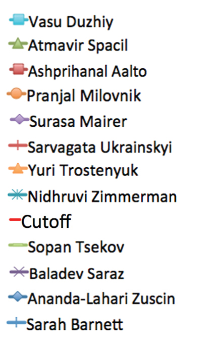 3100 Names